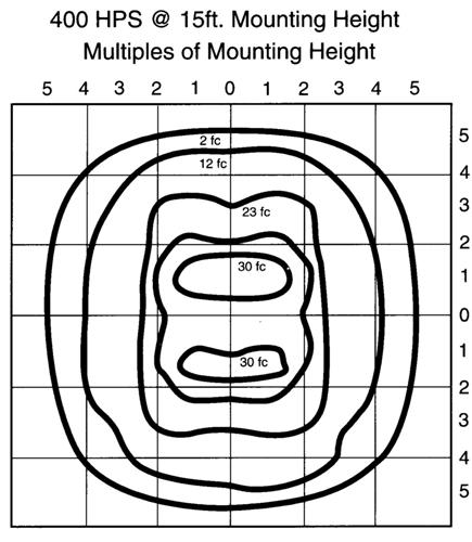 Large Outdoor Flood Light Floodlight  Mounting Height Chart